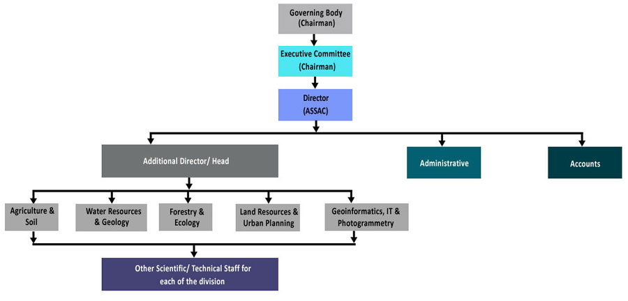 Organisation Structure of Reconstituted ASSAC as an Autonomous State Nodal Agency